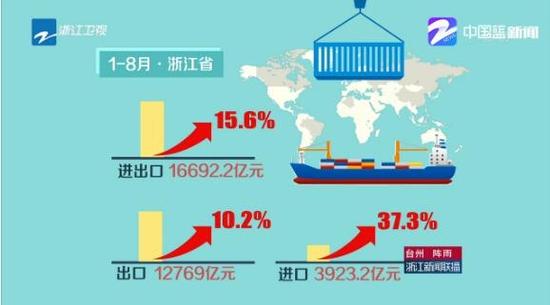 出口方面,前8月有5个月维持在1700亿元以上的高位,而往年最多只有三个单月达到1700亿元高点。