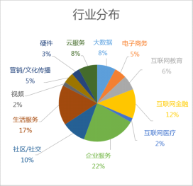 EGO 会员行业分布统计