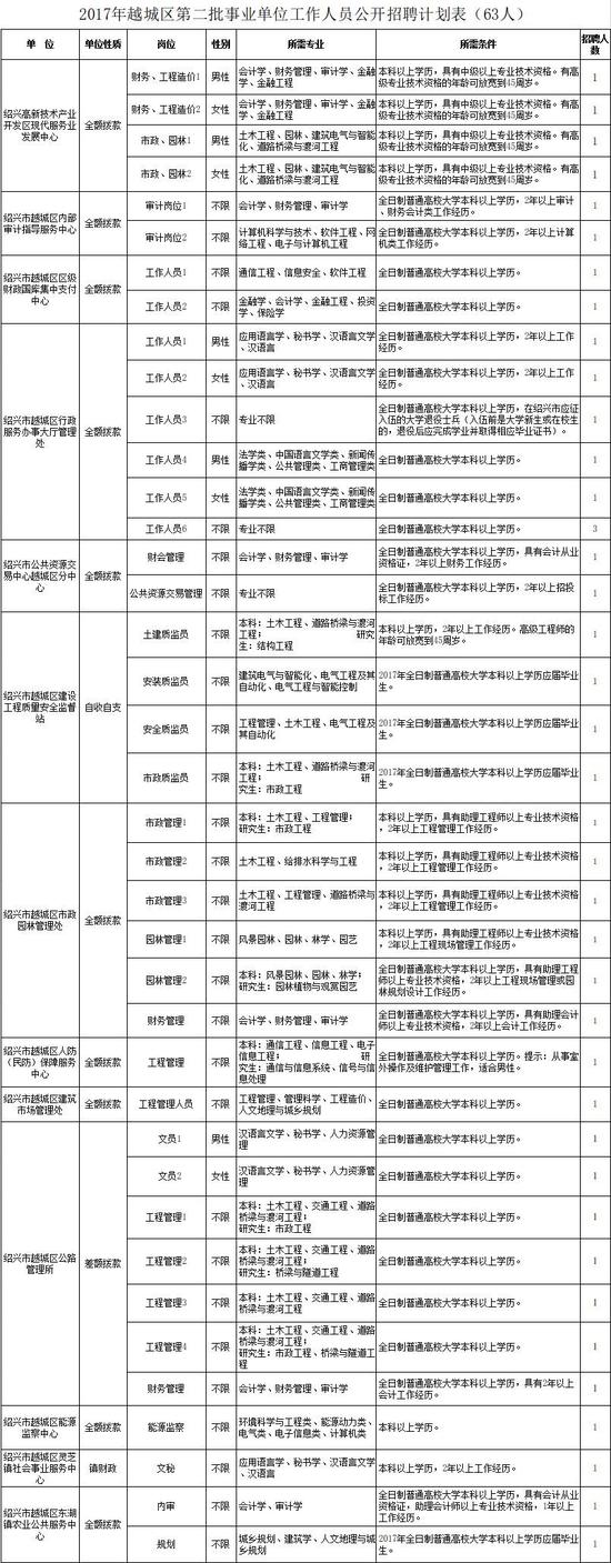 绍兴越城柯桥事业单位考试开始报名 计划招聘