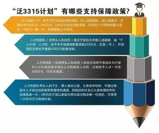 宁波两大人才新政出炉 每年投1.5亿吸引民间资