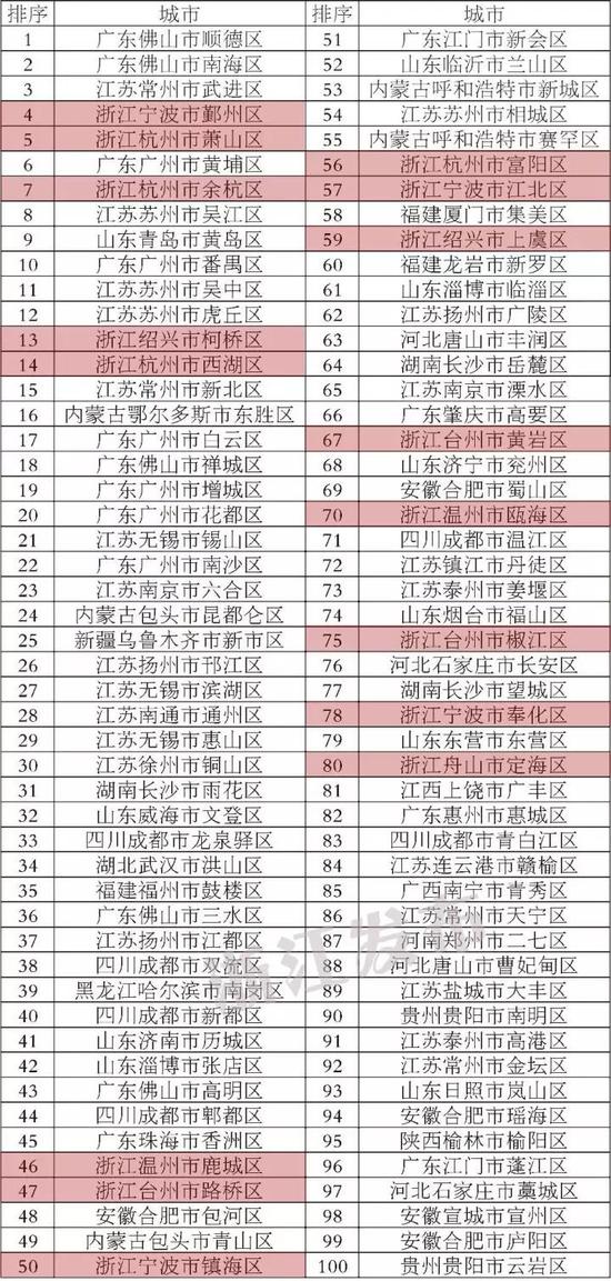 2017全国综合实力百强县市区出炉 浙江这些地