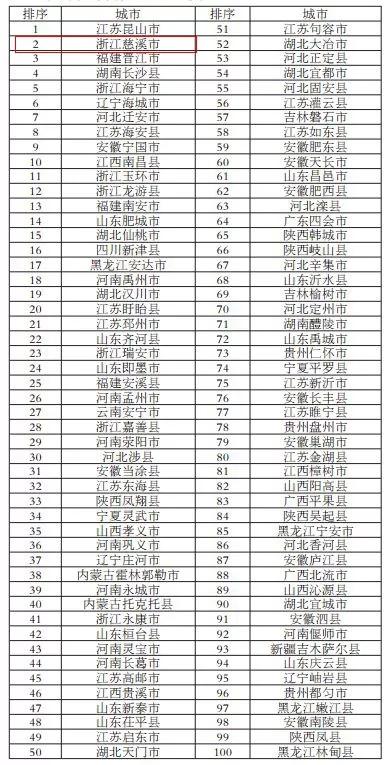 全国综合实力百强县出炉 慈溪荣膺浙江县级市