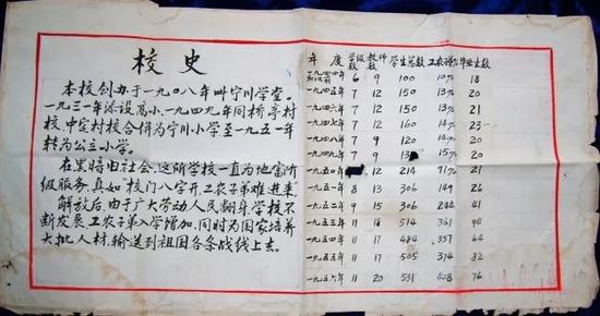 ▲ 五十年代校史