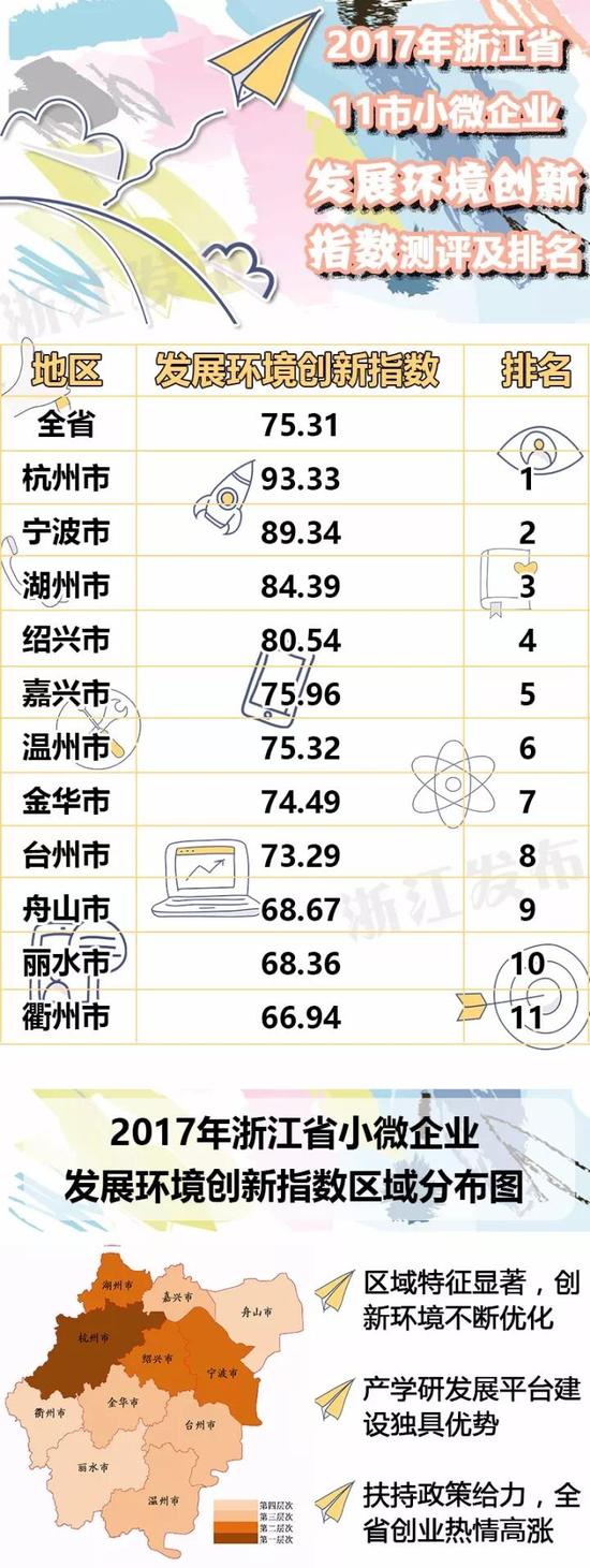 浙江首次发布小微企业创新指数排行 杭州排第
