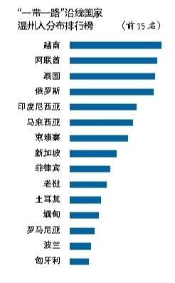 温州出国人口_温州各区人口