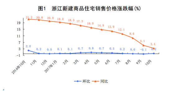 浙江10月份新建商品住宅销售价格环比上涨0.2