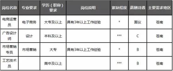 温州重点产业紧缺人才目录:88个岗位平均月薪