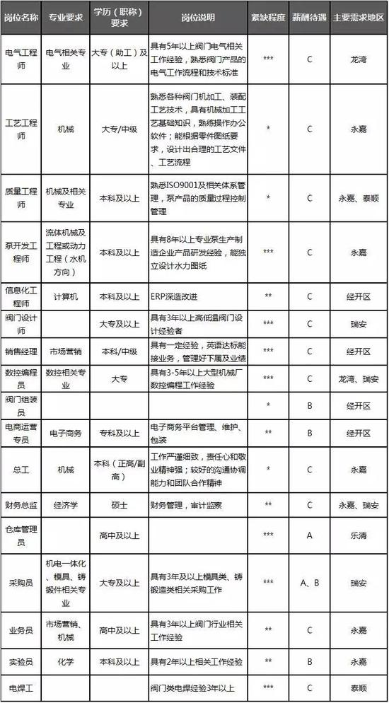 温州重点产业紧缺人才目录:88个岗位平均月薪