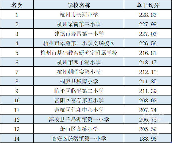 杭州市教育局发布中小学排名你家娃的学校上榜了吗