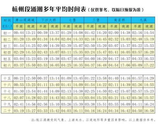 从预测来看,今年的潮水似乎没有往年大,这是什么原因?