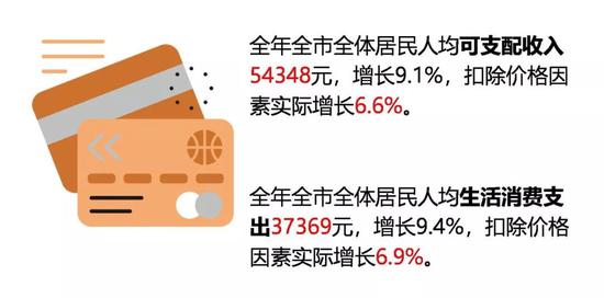 杭州2018大数据出炉:人均可支配收入54348元