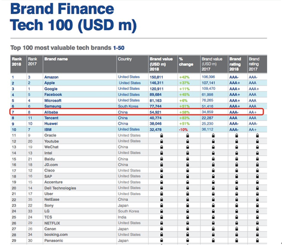 (Brand Finance 发布2018 全球100 个最有价值的科技品牌榜”,阿里巴巴位列中国公司之首)
