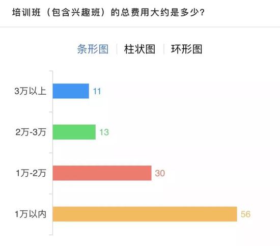 杭州人均养娃消费全国第2 家长心酸:暑假培训就要2万