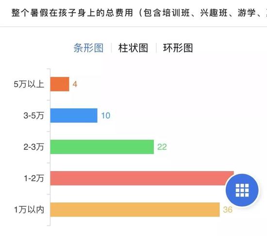 杭州人均养娃消费全国第2 家长心酸:暑假培训就要2万