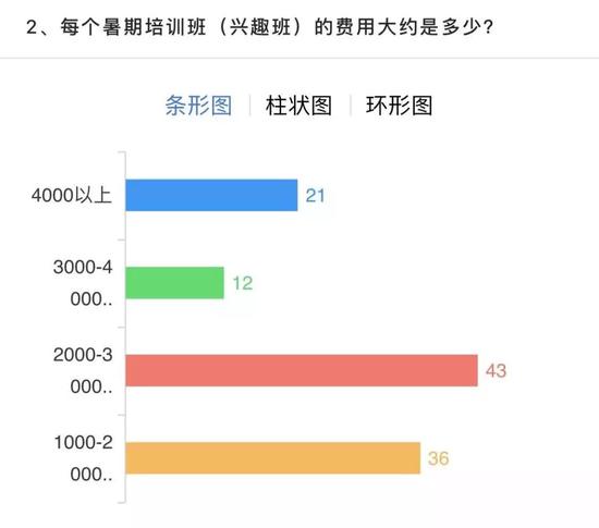 杭州人均养娃消费全国第2 家长心酸:暑假培训就要2万