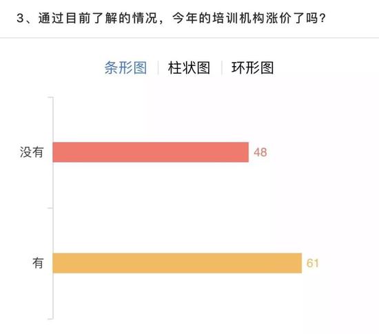 杭州人均养娃消费全国第2 家长心酸:暑假培训就要2万