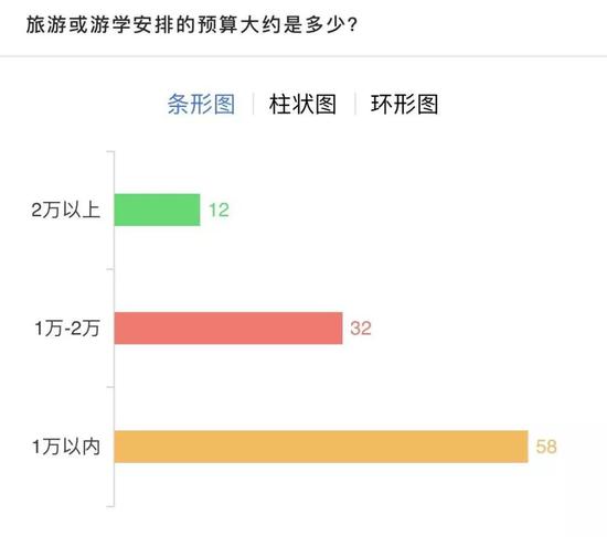 杭州人均养娃消费全国第2 家长心酸:暑假培训就要2万