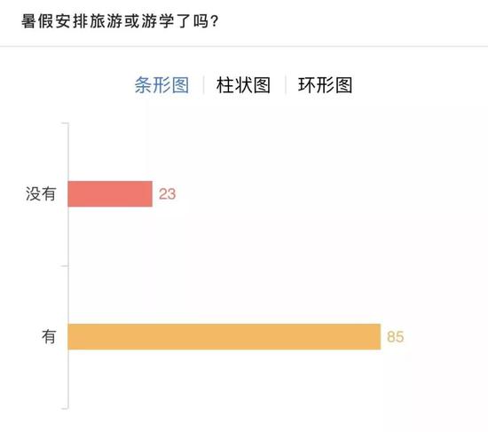 杭州人均养娃消费全国第2 家长心酸:暑假培训就要2万