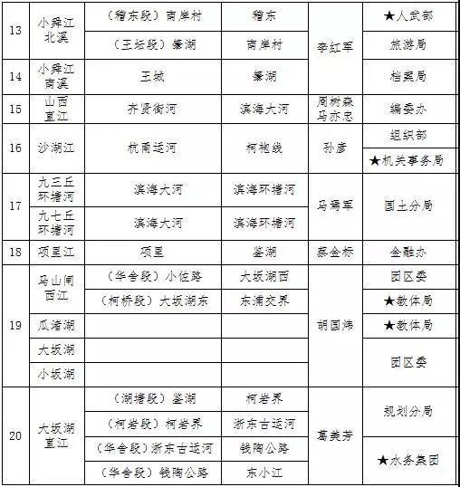 柯桥最新区级河长名单出炉
