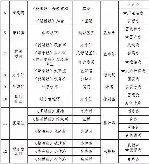 柯桥最新区级河长名单出炉