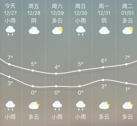 今天最低温度:沿海地区7-9℃;其它地区5-7℃。