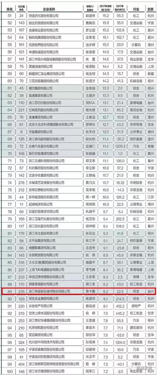 临海一企业入榜2018浙商全国500强净利润百强