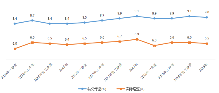 “十三五”以来我省全体居民收入分季度增长趋势