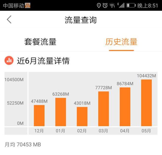 姜先生提供的近6月手机流量使用情况。