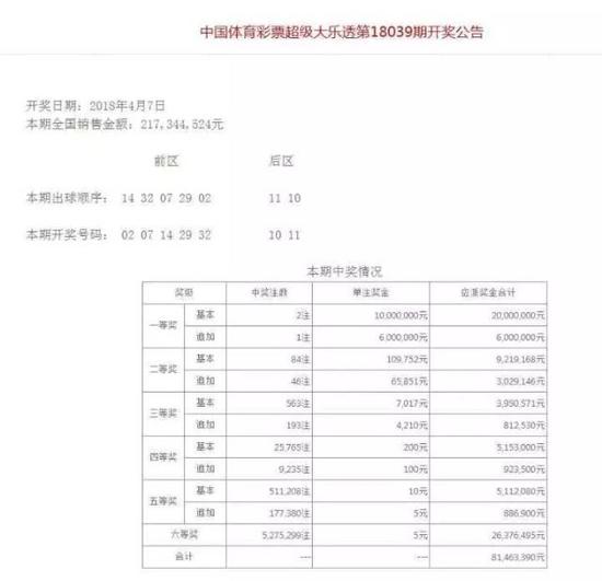 与2亿巨奖就差一个数字