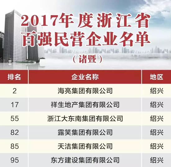 浙江百强民营企业诸暨6家企业上榜