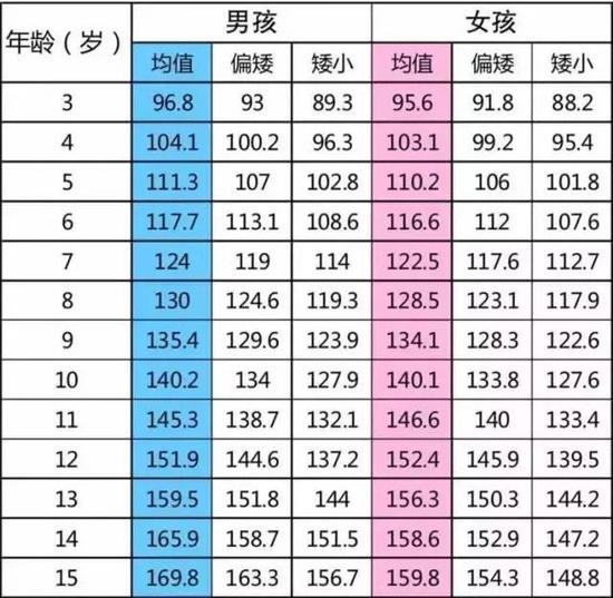 男女孩身高标准表。|网络图片