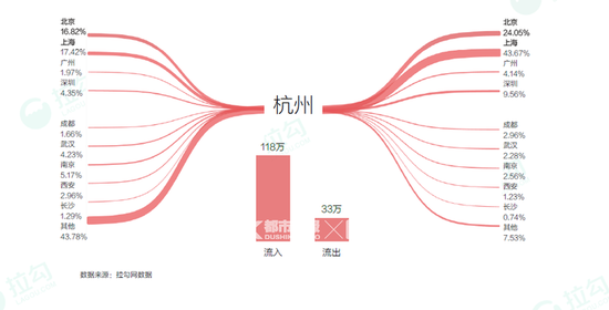 杭州互联网人才的流入和流出
