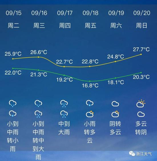 未来7天杭州天气预报