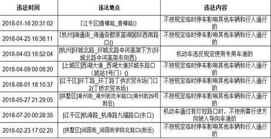 徐师傅提供的部分违停记录