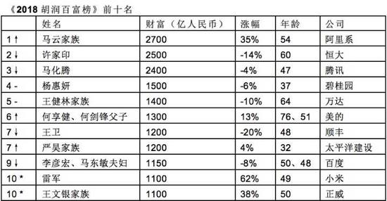 杭州有120位富豪身家20亿元以上