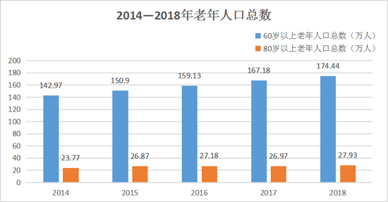 据统计资料显示,近五年来,杭州市老龄化趋势呈现三个特点: