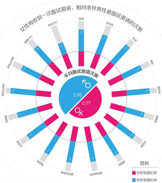男女受邀面试次数对比。|图:网易数读