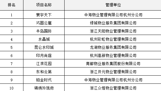 杭州物业公司排名_杭州滨江物业保安图片(2)
