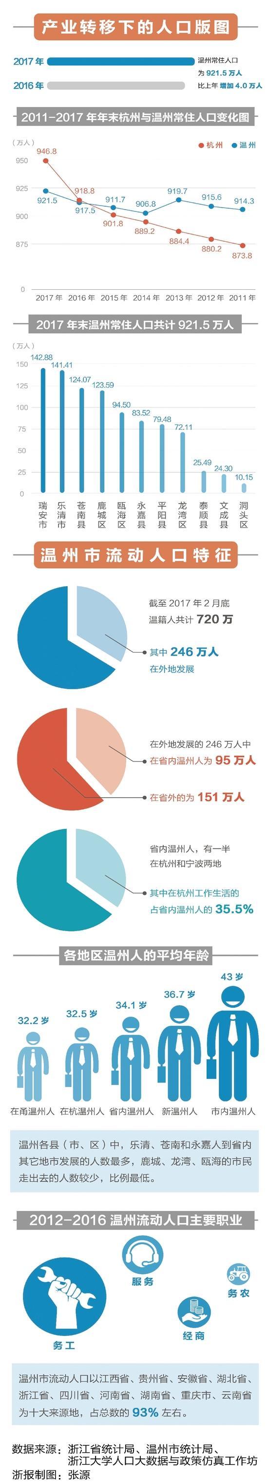 2017年温州常住人口_2017年温州常住人口921.5万出生人口小幅增长附图表