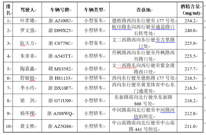 2019年6月份杭州主城区十大“醉驾”排行榜