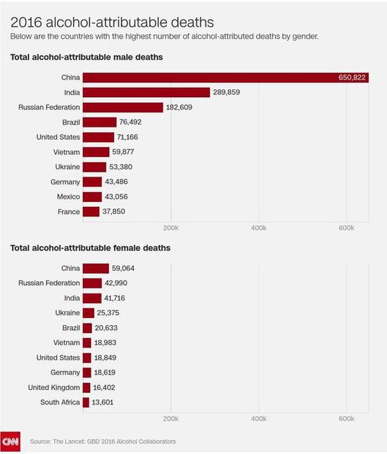 2016年全球因酒精相关原因离世的人数统计。|图:CNN