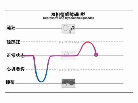 平均发病年龄18~22岁