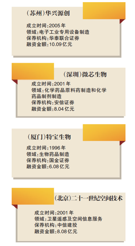 第二批科创板受理企业公布图片 121018 440x803