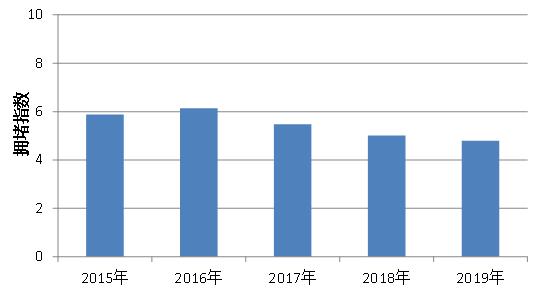 近5年春节前20天杭州市区日拥堵指数变化。杭建宣摄