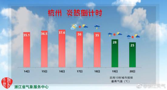很多人会问:天气这么热,何时是个头?