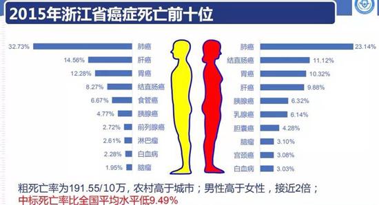 (图二:男女恶性肿瘤死亡前十)