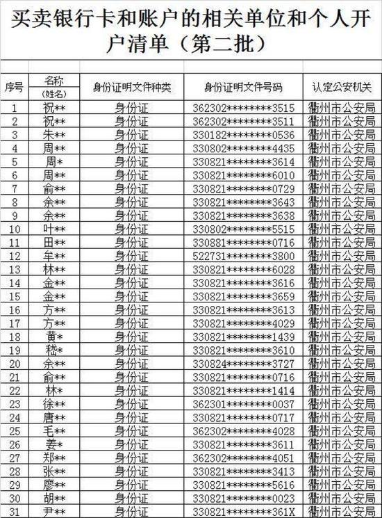 公布的部分惩戒人员名单