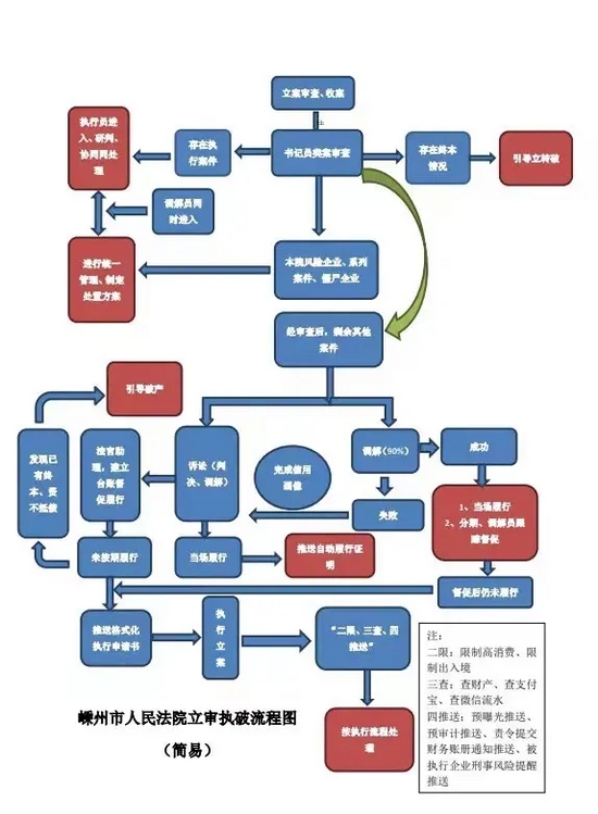 ▲“立审执破”一体化工作流程图。