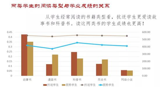 有3-4门兴趣的学生学业成绩最好