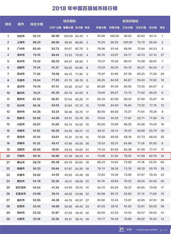 2018年中国百强城市排行榜发布 浙江8市上榜